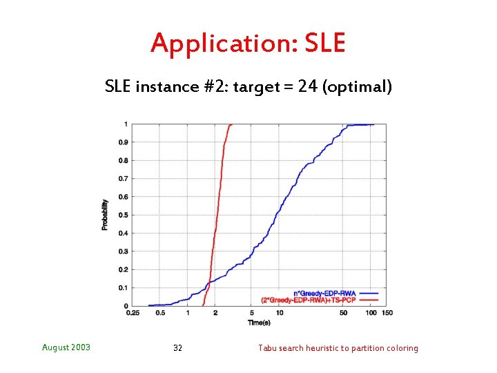 Application: SLE instance #2: target = 24 (optimal) August 2003 32 Tabu search heuristic