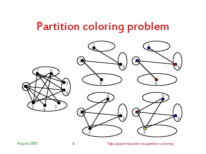 Partition coloring problem 1 1 2 6 0 4 7 2 6 3 4