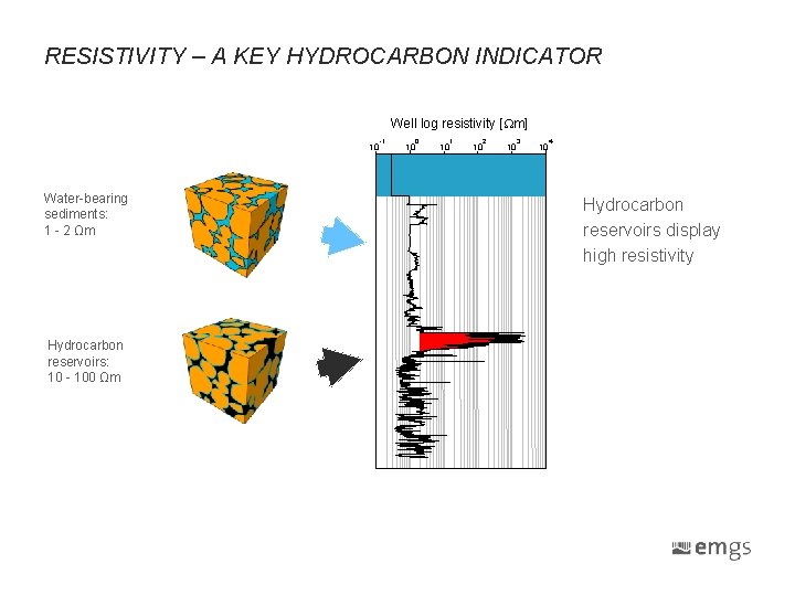 RESISTIVITY – A KEY HYDROCARBON INDICATOR Well log resistivity [ m] 10 Water-bearing sediments: