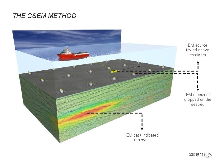 THE CSEM METHOD EM source towed above receivers EM receivers dropped on the seabed THE CSEM METHOD EM source towed above receivers EM receivers dropped on the seabed