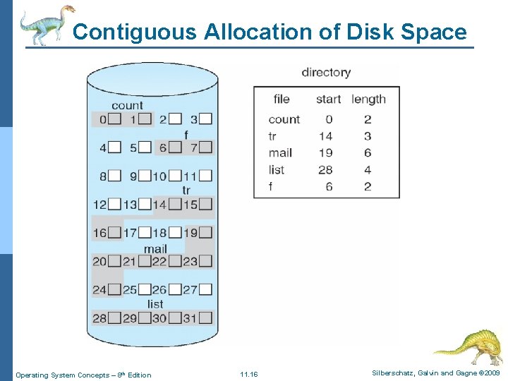Contiguous Allocation of Disk Space Operating System Concepts – 8 th Edition 11. 16