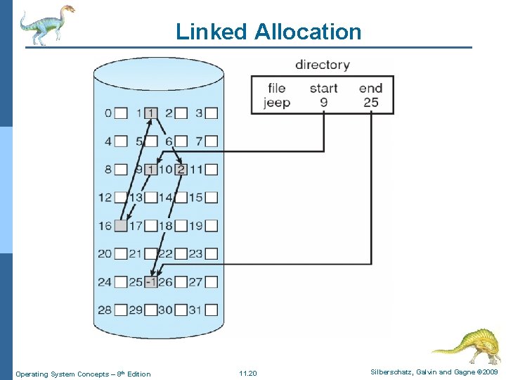 Linked Allocation Operating System Concepts – 8 th Edition 11. 20 Silberschatz, Galvin and