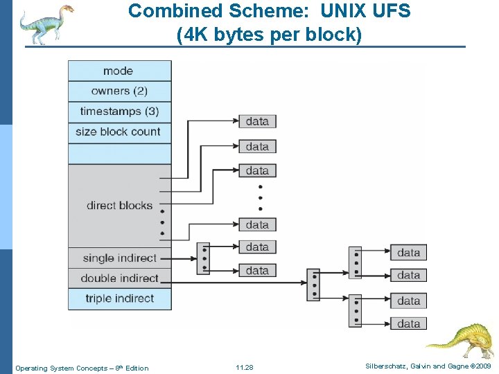 Combined Scheme: UNIX UFS (4 K bytes per block) Operating System Concepts – 8