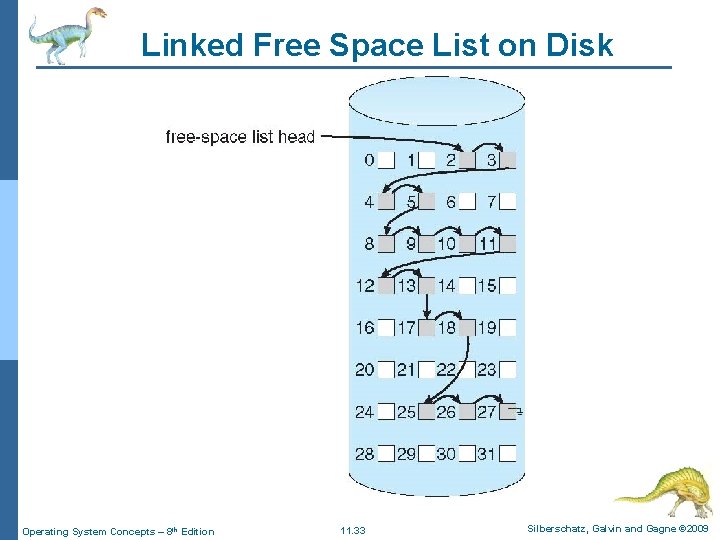 Linked Free Space List on Disk Operating System Concepts – 8 th Edition 11.