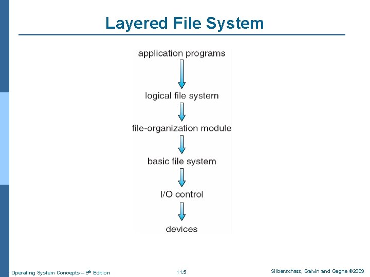 Layered File System Operating System Concepts – 8 th Edition 11. 5 Silberschatz, Galvin