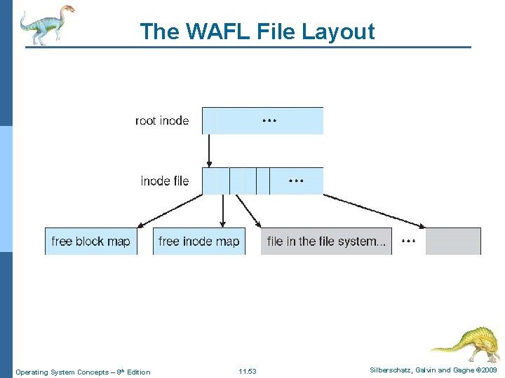 The WAFL File Layout Operating System Concepts – 8 th Edition 11. 53 Silberschatz,