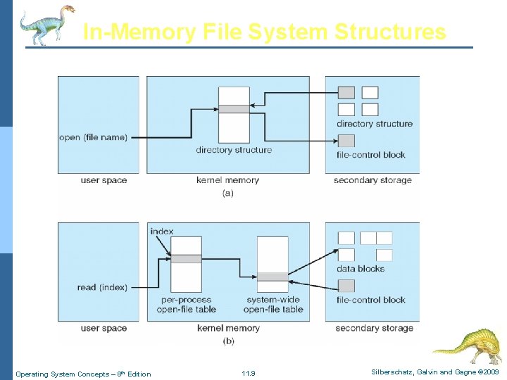 In-Memory File System Structures Operating System Concepts – 8 th Edition 11. 9 Silberschatz,