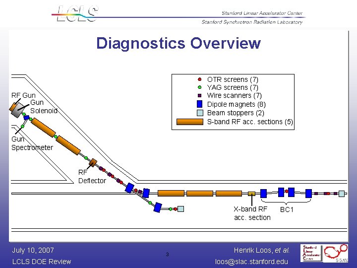 Diagnostics Overview OTR screens (7) YAG screens (7) Wire scanners (7) Dipole magnets (8)