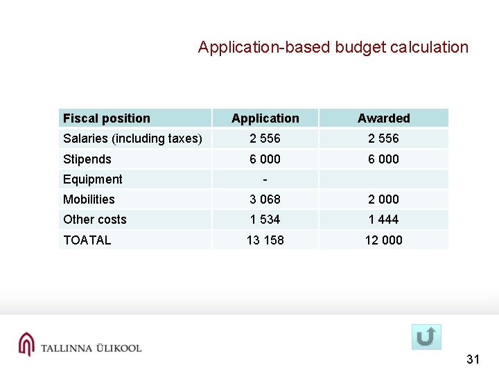 Application-based budget calculation Fiscal position Application Awarded Salaries (including taxes) 2 556 Stipends 6
