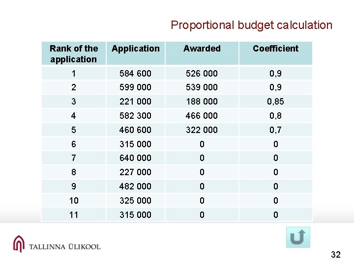 Proportional budget calculation Rank of the application Awarded Coefficient 1 584 600 526 000