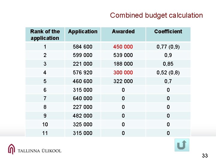 Combined budget calculation Rank of the application Awarded Coefficient 1 584 600 450 000
