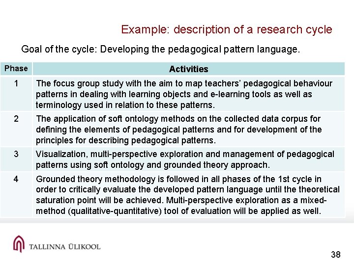 Example: description of a research cycle Goal of the cycle: Developing the pedagogical pattern