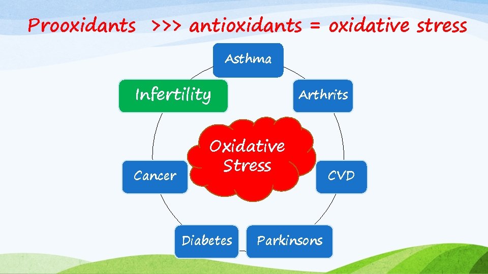 Prooxidants >>> antioxidants = oxidative stress Asthma Infertility Cancer Arthrits Oxidative Stress Diabetes Parkinsons