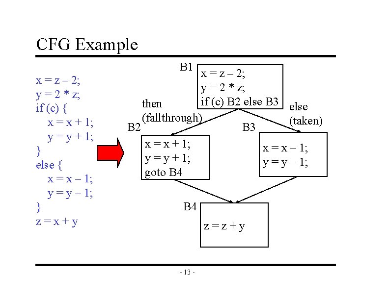 CFG Example B 1 x = z – 2; y = 2 * z;