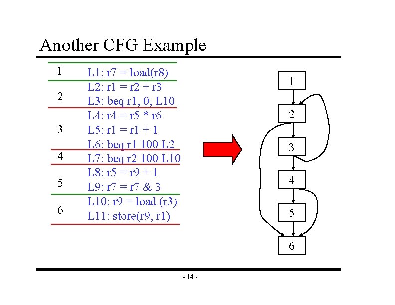 Another CFG Example 1 2 3 4 5 6 L 1: r 7 =