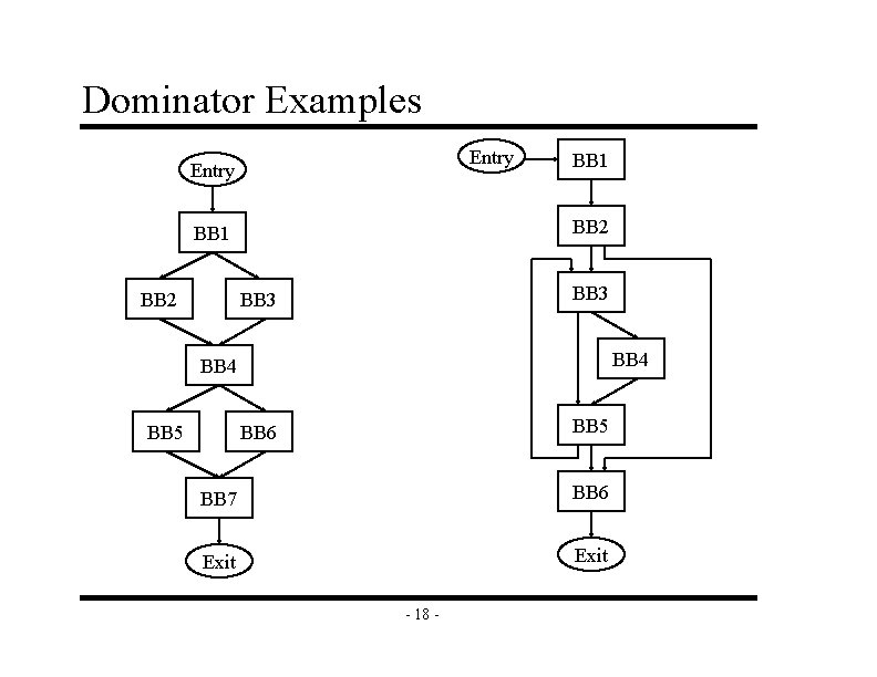 Dominator Examples Entry BB 2 BB 1 BB 3 BB 4 BB 5 BB