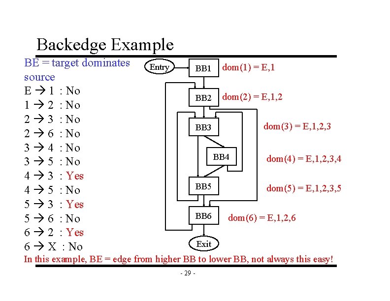 Backedge Example BE = target dominates source E 1 : No 1 2 :