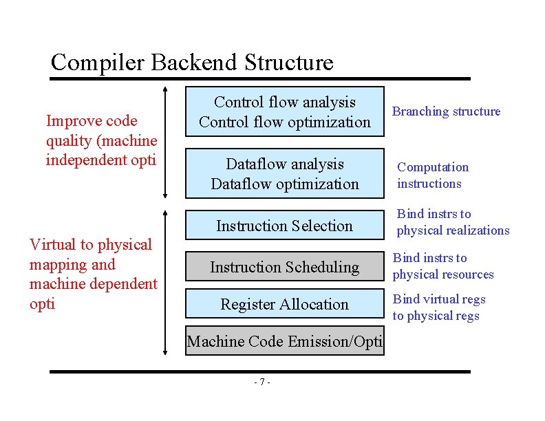 Compiler Backend Structure Improve code quality (machine independent opti Control flow analysis Control flow