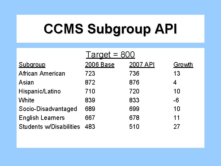 CCMS Subgroup API Target = 800 Subgroup African American Asian Hispanic/Latino White Socio-Disadvantaged English