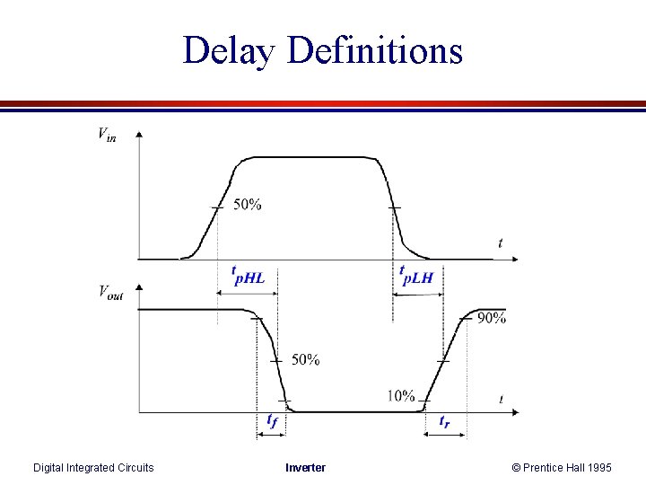 Delay Definitions Digital Integrated Circuits Inverter © Prentice Hall 1995 