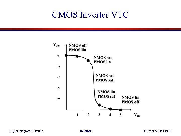 CMOS Inverter VTC Digital Integrated Circuits Inverter © Prentice Hall 1995 