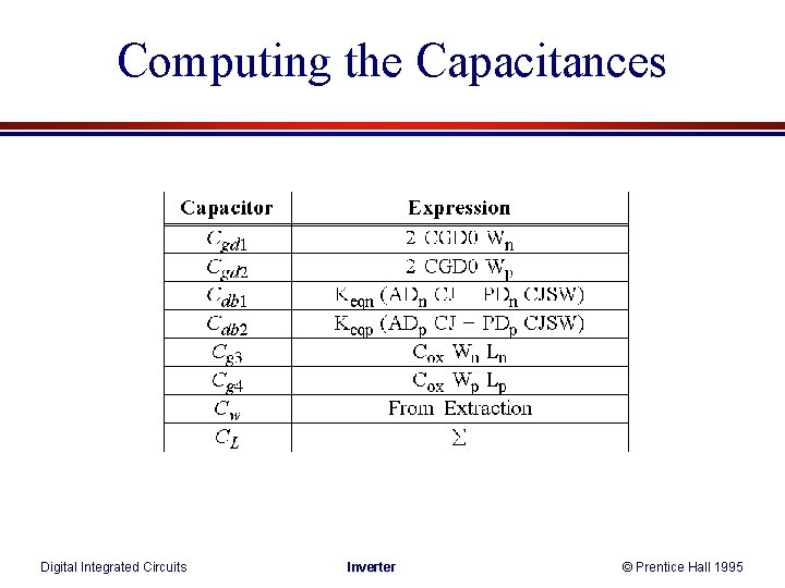 Computing the Capacitances Digital Integrated Circuits Inverter © Prentice Hall 1995 