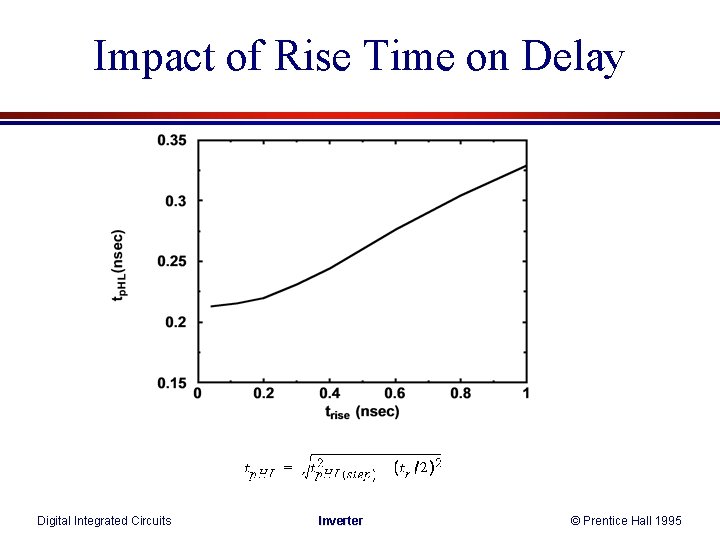 Impact of Rise Time on Delay Digital Integrated Circuits Inverter © Prentice Hall 1995