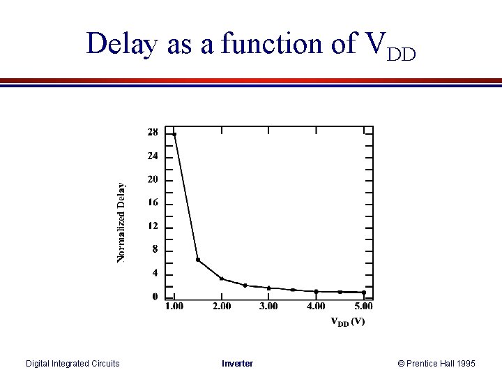 Delay as a function of VDD Digital Integrated Circuits Inverter © Prentice Hall 1995