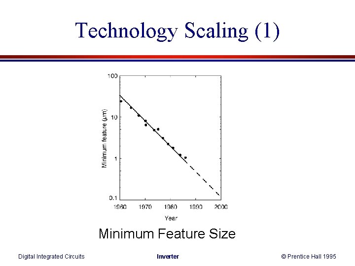 Technology Scaling (1) Minimum Feature Size Digital Integrated Circuits Inverter © Prentice Hall 1995