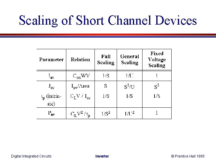 Scaling of Short Channel Devices Digital Integrated Circuits Inverter © Prentice Hall 1995 