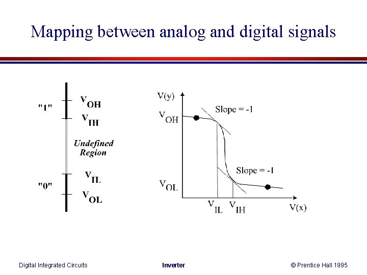 Mapping between analog and digital signals Digital Integrated Circuits Inverter © Prentice Hall 1995