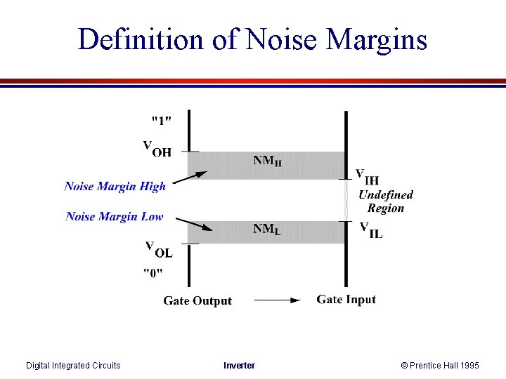 Definition of Noise Margins Digital Integrated Circuits Inverter © Prentice Hall 1995 