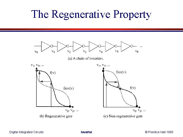 The Regenerative Property Digital Integrated Circuits Inverter © Prentice Hall 1995 