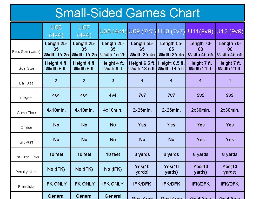 Small-Sided Games Chart U 06 (4 v 4) Field Size (yards) Goal Size Ball