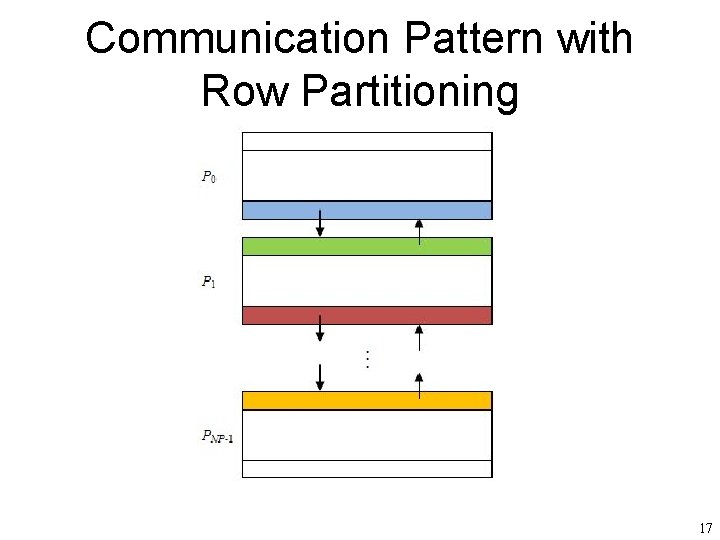 Communication Pattern with Row Partitioning 17 