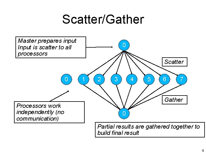 Scatter/Gather Master prepares input Input is scatter to all processors 0 Scatter 0 Processors