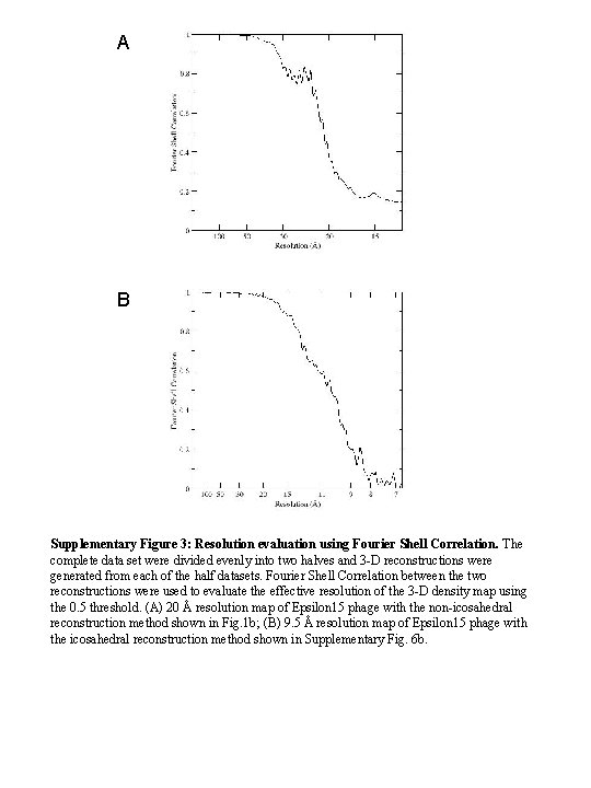 A B Supplementary Figure 3: Resolution evaluation using Fourier Shell Correlation. The complete data A B Supplementary Figure 3: Resolution evaluation using Fourier Shell Correlation. The complete data