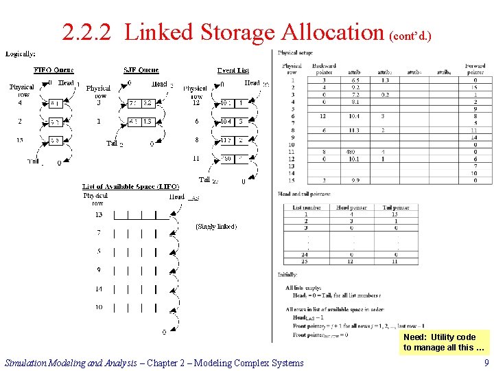 2. 2. 2 Linked Storage Allocation (cont’d. ) Need: Utility code to manage all