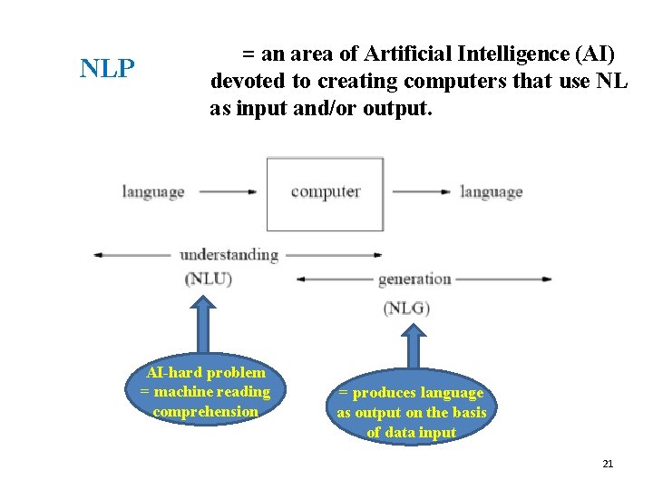 NLP = an area of Artificial Intelligence (AI) devoted to creating computers that use