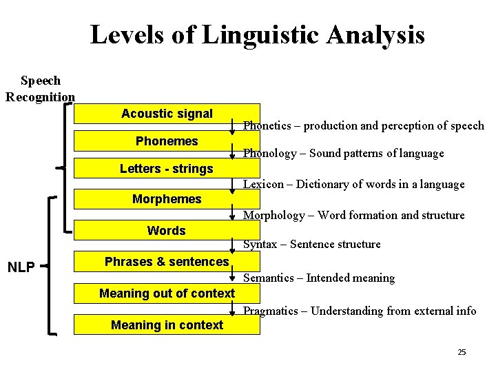 Levels of Linguistic Analysis Speech Recognition Acoustic signal Phonemes Phonetics – production and perception