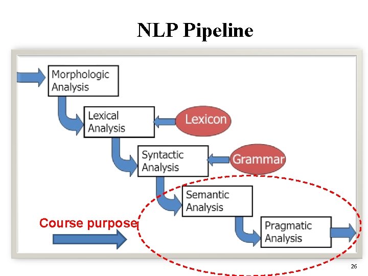  NLP Pipeline Course purpose 26 