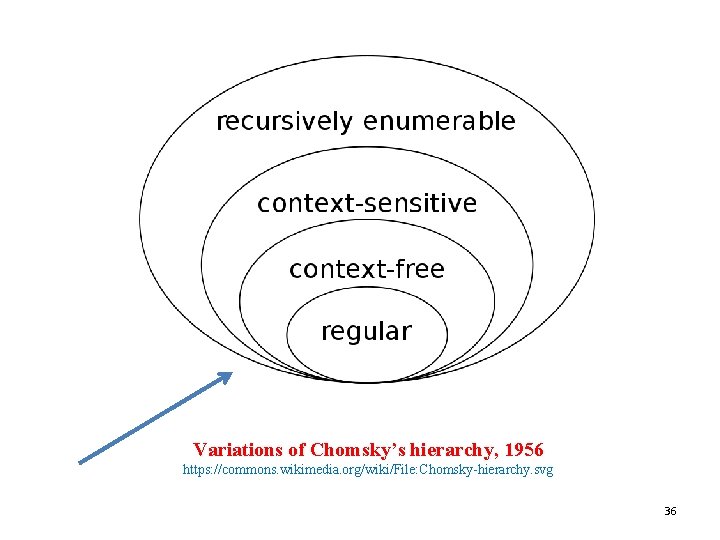 Variations of Chomsky’s hierarchy, 1956 https: //commons. wikimedia. org/wiki/File: Chomsky-hierarchy. svg 36 