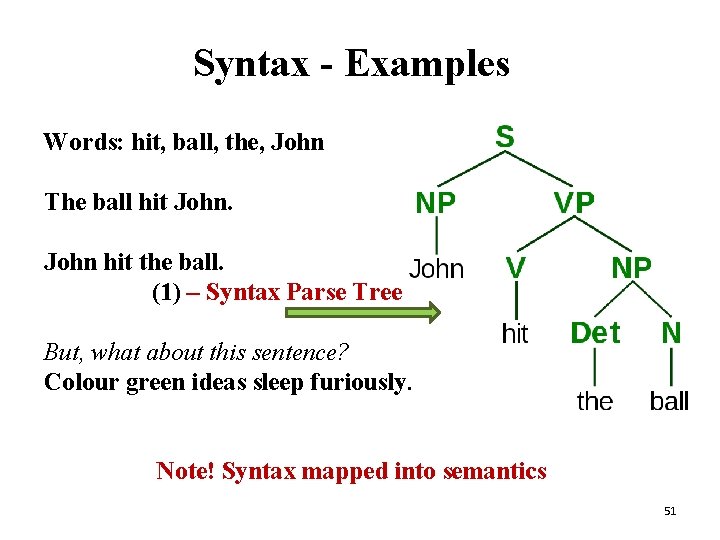 Syntax - Examples Words: hit, ball, the, John The ball hit John hit the