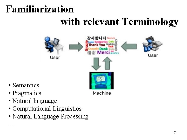 Familiarization with relevant Terminology • Semantics • Pragmatics • Natural language • Computational Linguistics