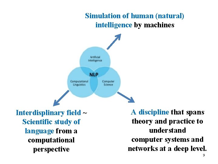 Simulation of human (natural) intelligence by machines Interdisplinary field ~ Scientific study of language