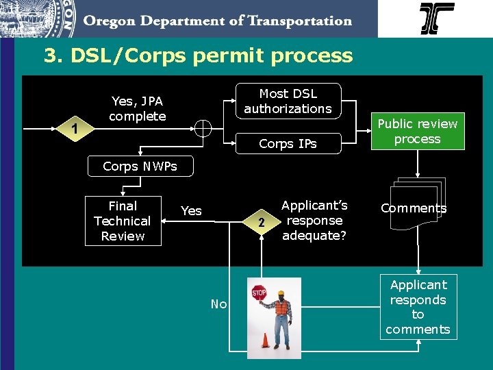 3. DSL/Corps permit process 1 Most DSL authorizations Yes, JPA complete Corps IPs Public