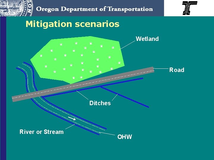 Mitigation scenarios Wetland Road Ditches River or Stream OHW 