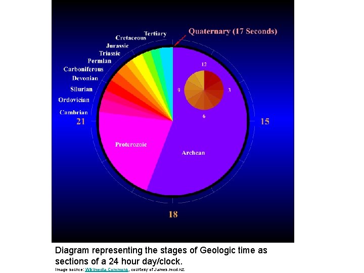 Diagram representing the stages of Geologic time as sections of a 24 hour day/clock.