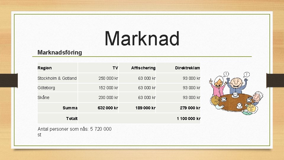 Marknadsföring Marknad Region TV Affischering Direktreklam Stockholm & Gotland 250 000 kr 63 000