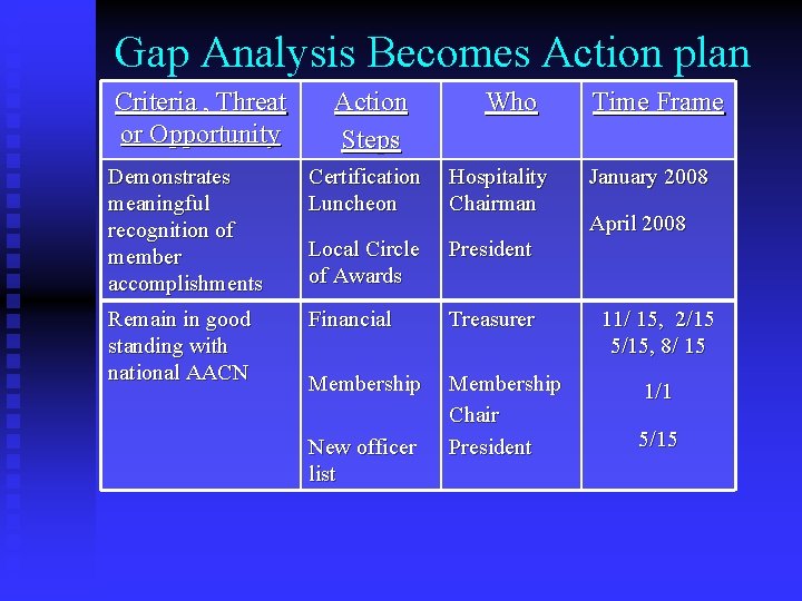 Gap Analysis Becomes Action plan Criteria , Threat or Opportunity Action Steps Who Demonstrates